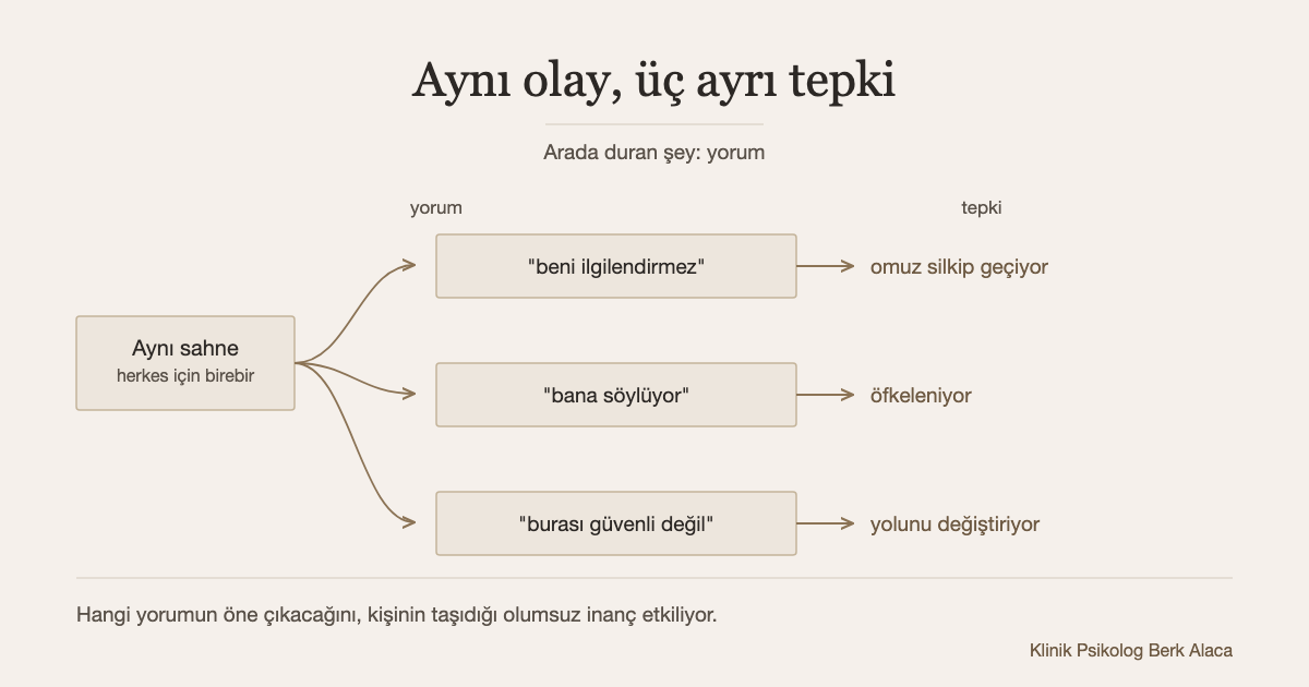Şema: solda tek bir kutu aynı sahneyi gösteriyor, ortada üç ayrı yorum, sağda o yorumlara karşılık gelen üç ayrı tepki.