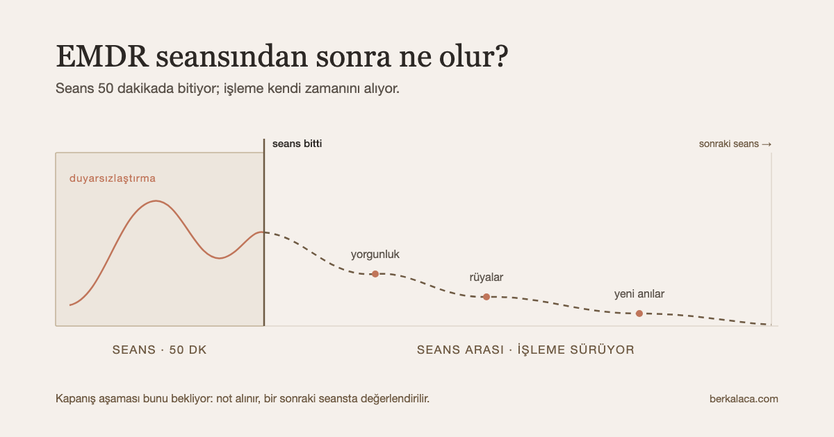 Şema: seans süresini gösteren çizgi 50 dakikada kesiliyor, onun altındaki işleme çizgisi seans bittikten sonra da bir süre devam edip yavaşça sönüyor