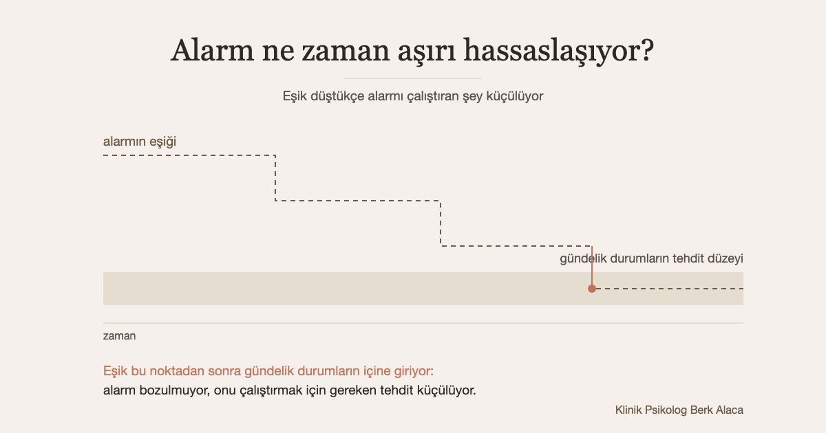 Şema: gündelik durumların tehdit düzeyini gösteren sabit bir bant ve yukarıdan kademe kademe inip o bandın içine giren kesik çizgi — alarmın eşiği.