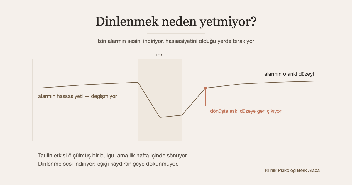 Çizgi şeması: izin döneminde alarm düzeyi düşüyor, dönüşte eski düzeyine geri çıkıyor; alarmın hassasiyetini gösteren kesik çizgi hiç değişmiyor.